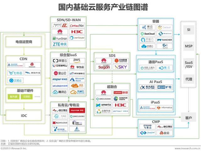 2020年中國基礎(chǔ)云服務(wù)行業(yè)發(fā)展洞察 基礎(chǔ)軟件服務(wù)的演進與趨勢
