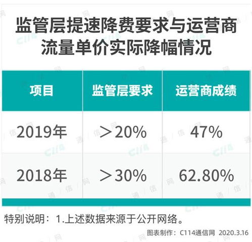 緊握無限流量卡的機遇，規避監管風險