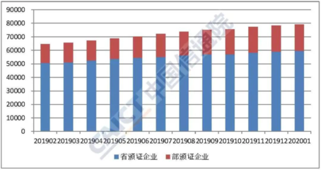 2020年1月國內增值電信業務許可情況分析報告