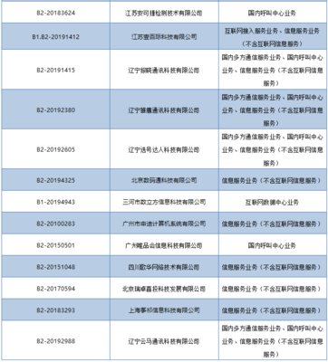 工信部依法注銷(xiāo)28家企業(yè)跨地區(qū)增值電信業(yè)務(wù)經(jīng)營(yíng)許可，規(guī)范市場(chǎng)秩序促進(jìn)行業(yè)健康發(fā)展